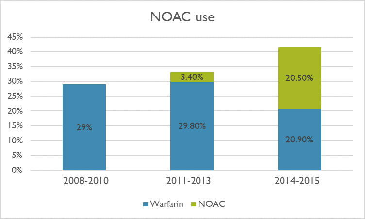 Trends in OAC use